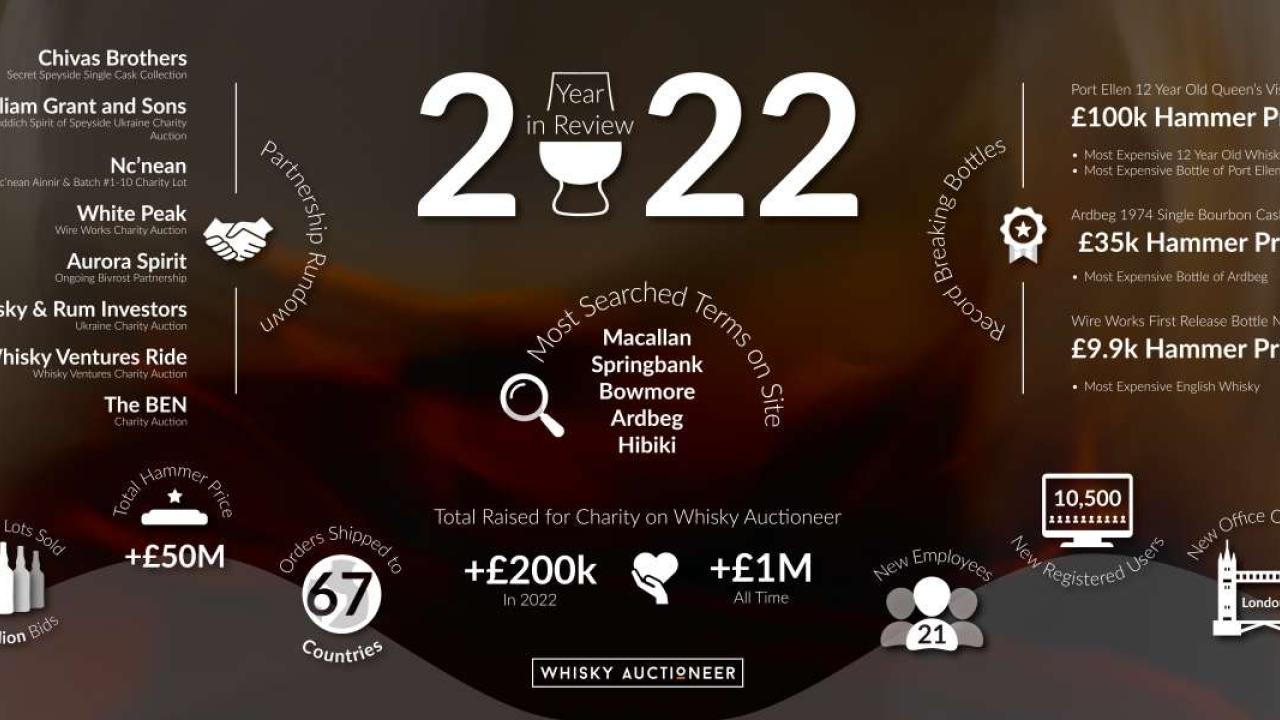 2022 Year In Review Whisky Auctioneer
